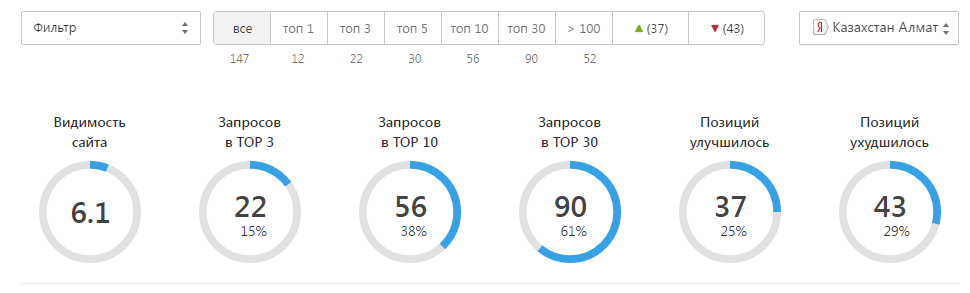 Динамика позиций