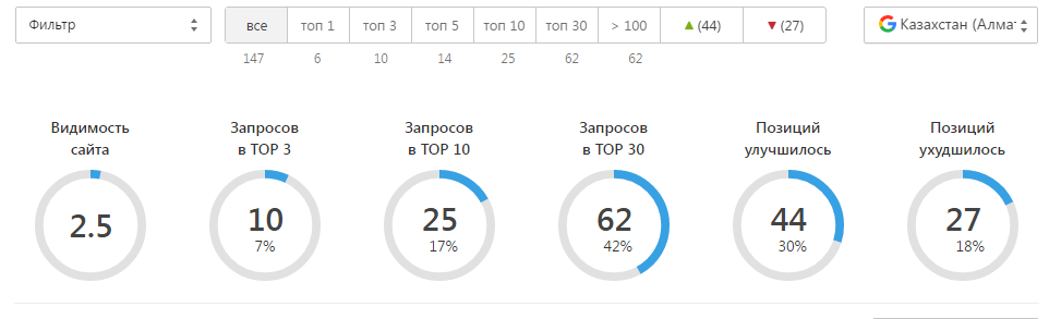 Динамика позиций