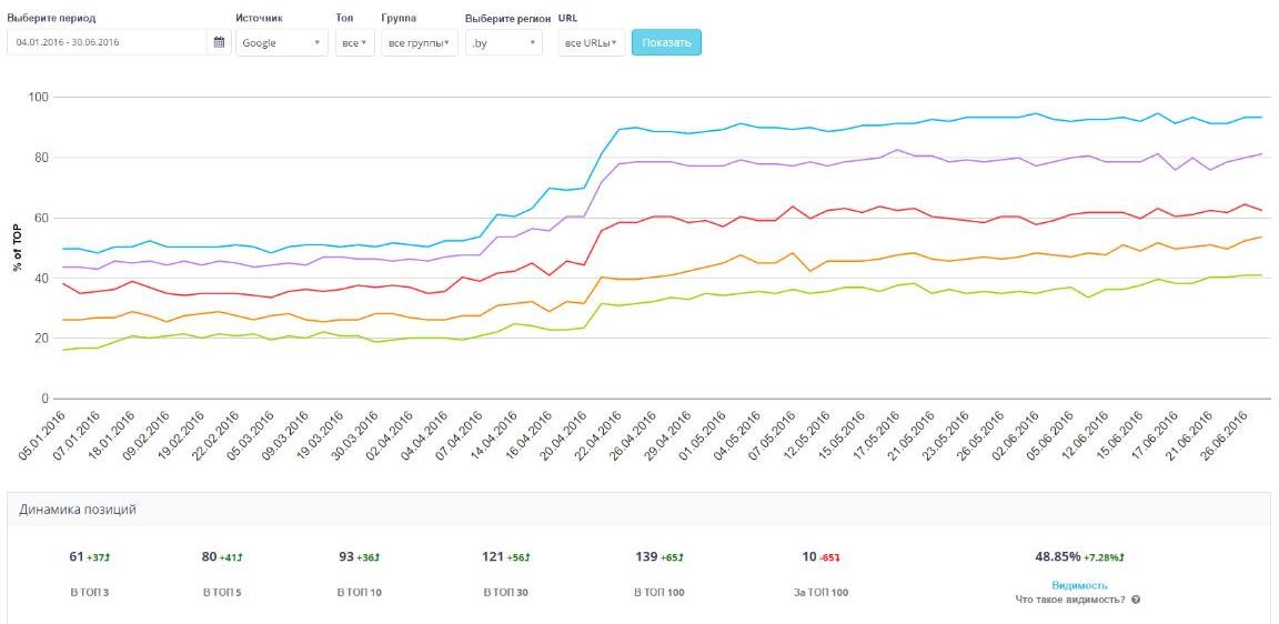 Динамика позиций проекта в поисковой системе Google