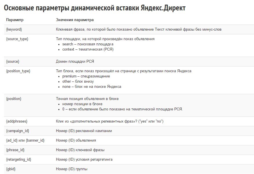 параметры динамической вставки Яндекс.Директ