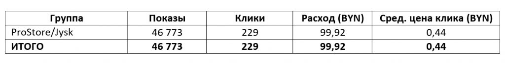 Результат РК в Яндекс Директ