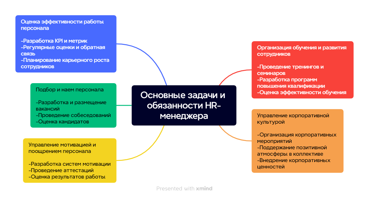 Основные задачи и обязанности HR-менеджера на схеме