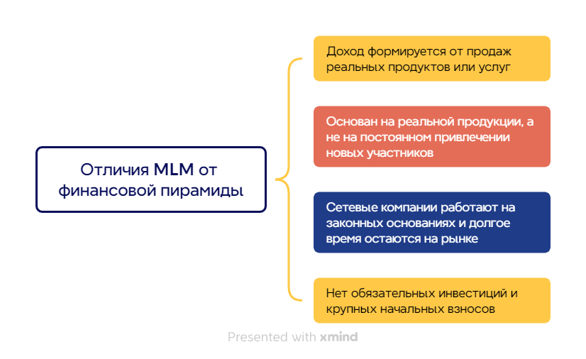 Отличия MLM от финансовой пирамиды - схема