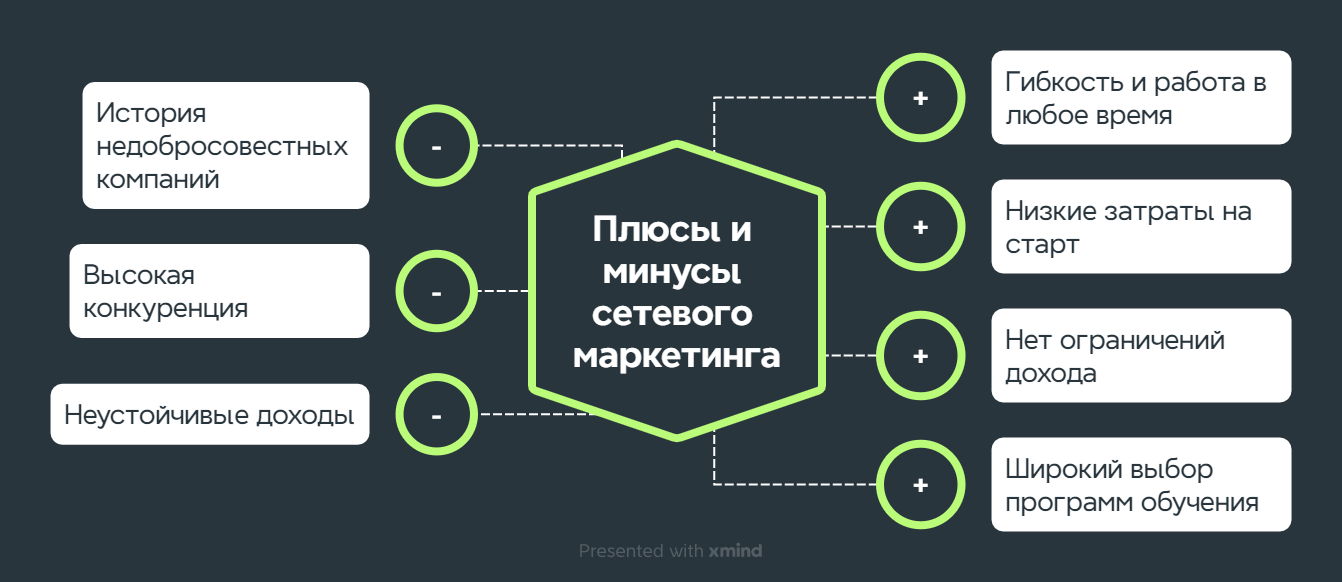 Плюсы и минусы сетевого маркетинга схема