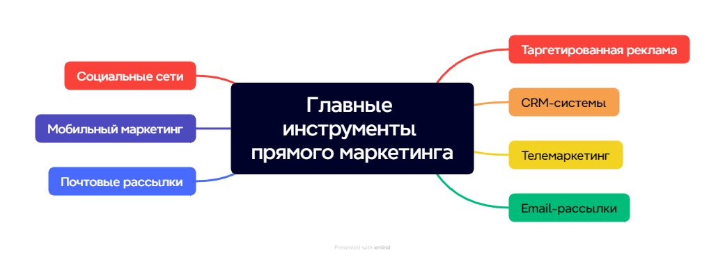 Главные инструменты прямого маркетинга на схеме