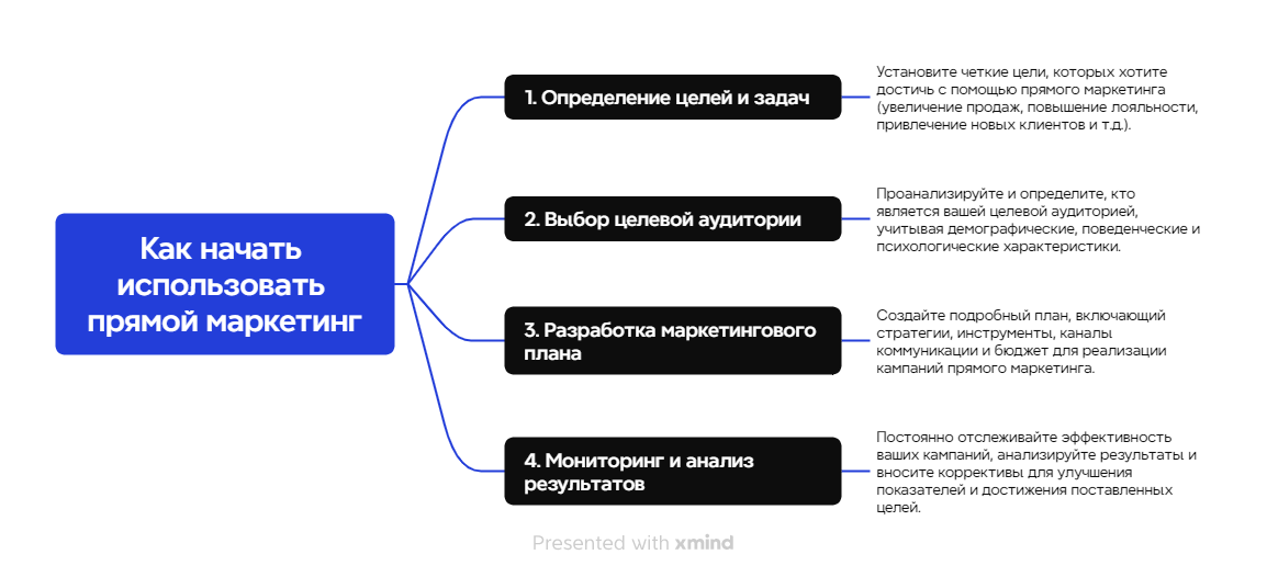 Как начать использовать прямой маркетинг шаги на схеме