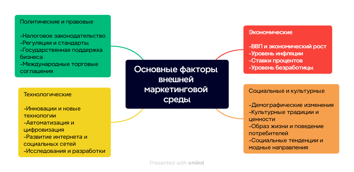 Основные факторы внешней маркетинговой среды схема