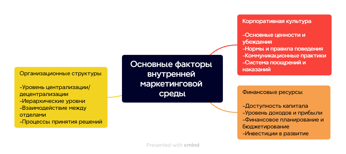 Основные факторы внутренней маркетинговой среды на схеме