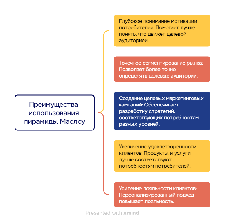 Преимущества использования пирамиды Маслоу - схема