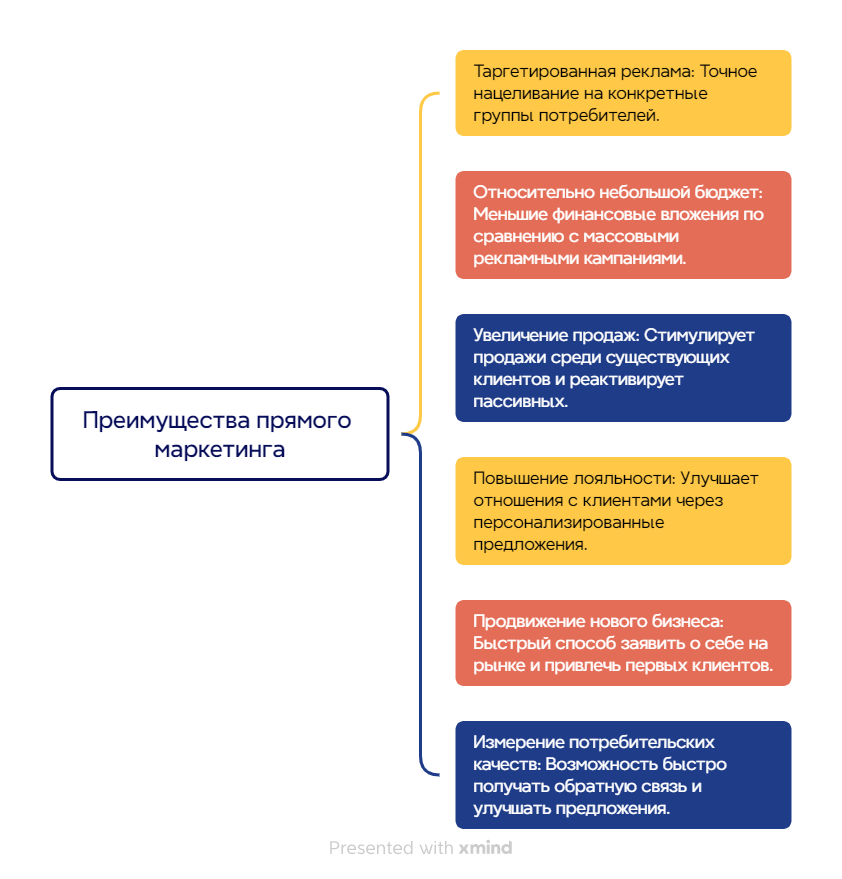 Преимущества прямого маркетинга схема