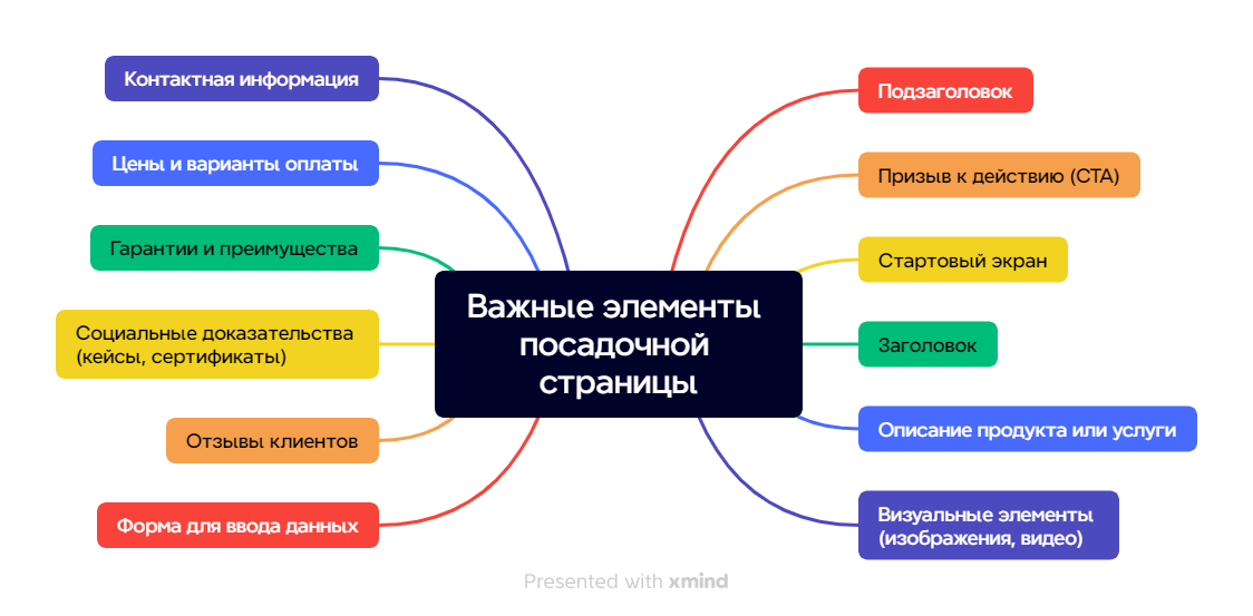 Важные элементы посадочной страницы схема