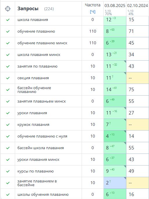 Таблица из 224 запросов с позициями на две даты замера