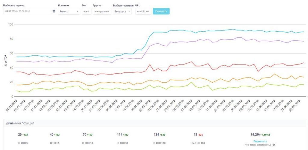 Динамика позиций проекта в поисковой системе Яндекс